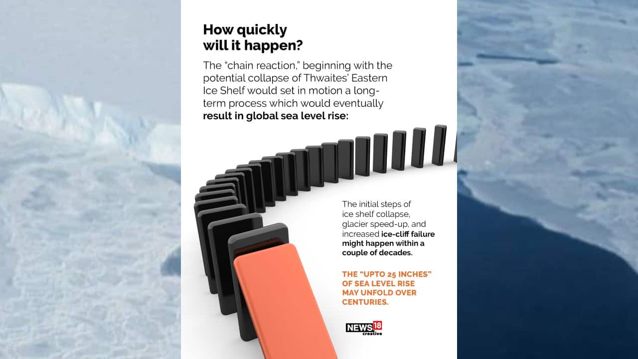 The “chain reaction,” beginning with the potential collapse of Thwaites’ Eastern Ice Shelf would set in motion a long-term process which would eventually result in global sea level rise.