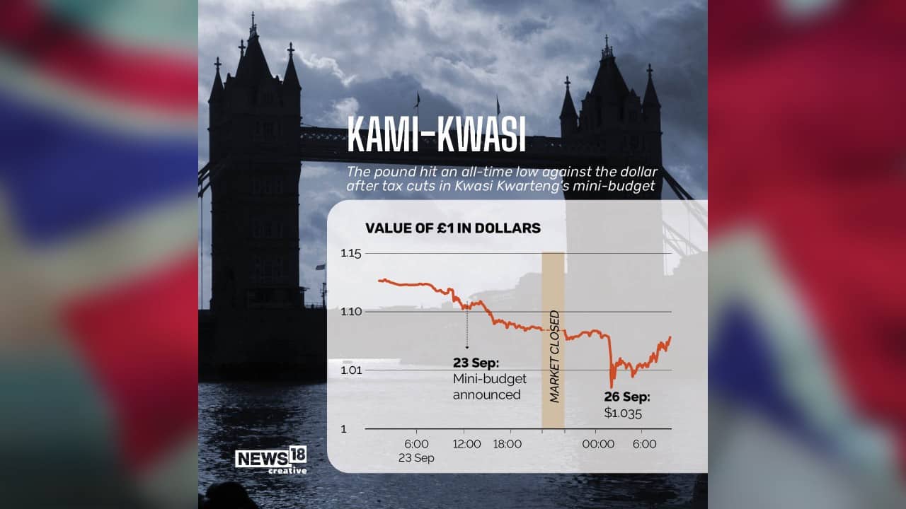 The pound hit an all-time low against the dollar after tax cuts in Kwasi Kwarteng’s mini-budget. (Image: News18 Creative) The pound hit an all-time low against the dollar after tax cuts in Kwasi Kwarteng’s mini-budget. (Image: News18 Creative)