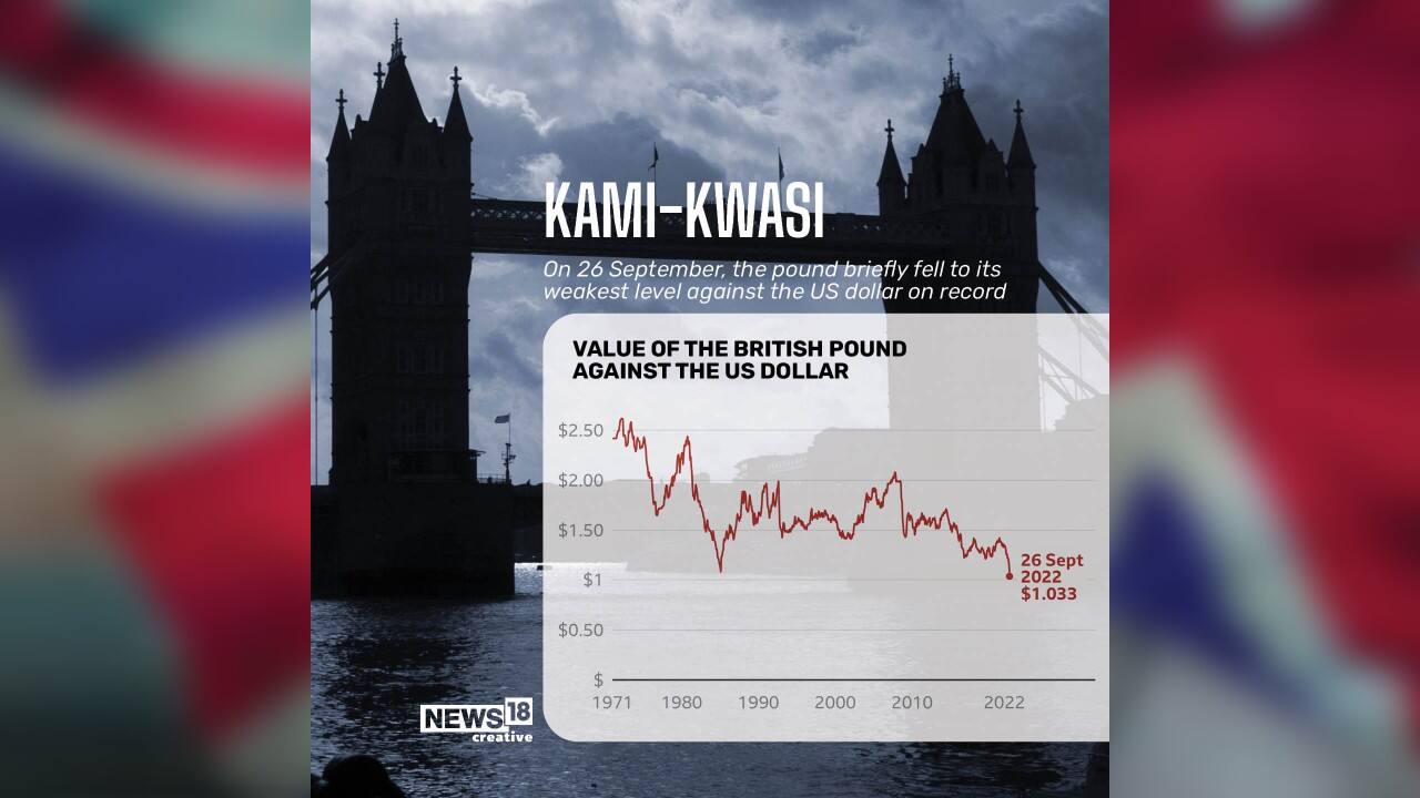 On September 26, the pound briefly fell to its weakest level against the US dollar on record. (Image: News18 Creative) On September 26, the pound briefly fell to its weakest level against the US dollar on record. (Image: News18 Creative)