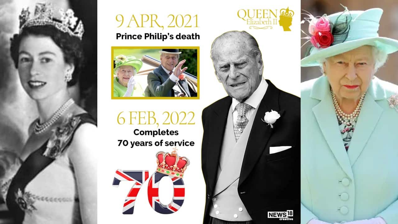 April 9, 2021 | Prince Philip, the queen's husband of 73 years, dies peacefully aged 99 at Windsor Castle. On February 6, 2022, Queen marked her 70th year on the throne, using the occasion to give her blessing to Charles's second wife Camilla being called Queen Consort when he becomes king. (Source: Reuters) (With inputs from agencies)