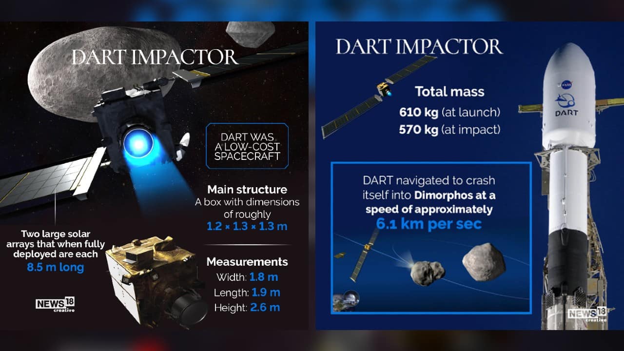 NASA’s DART mission changed the path of an asteroid; all you need to know