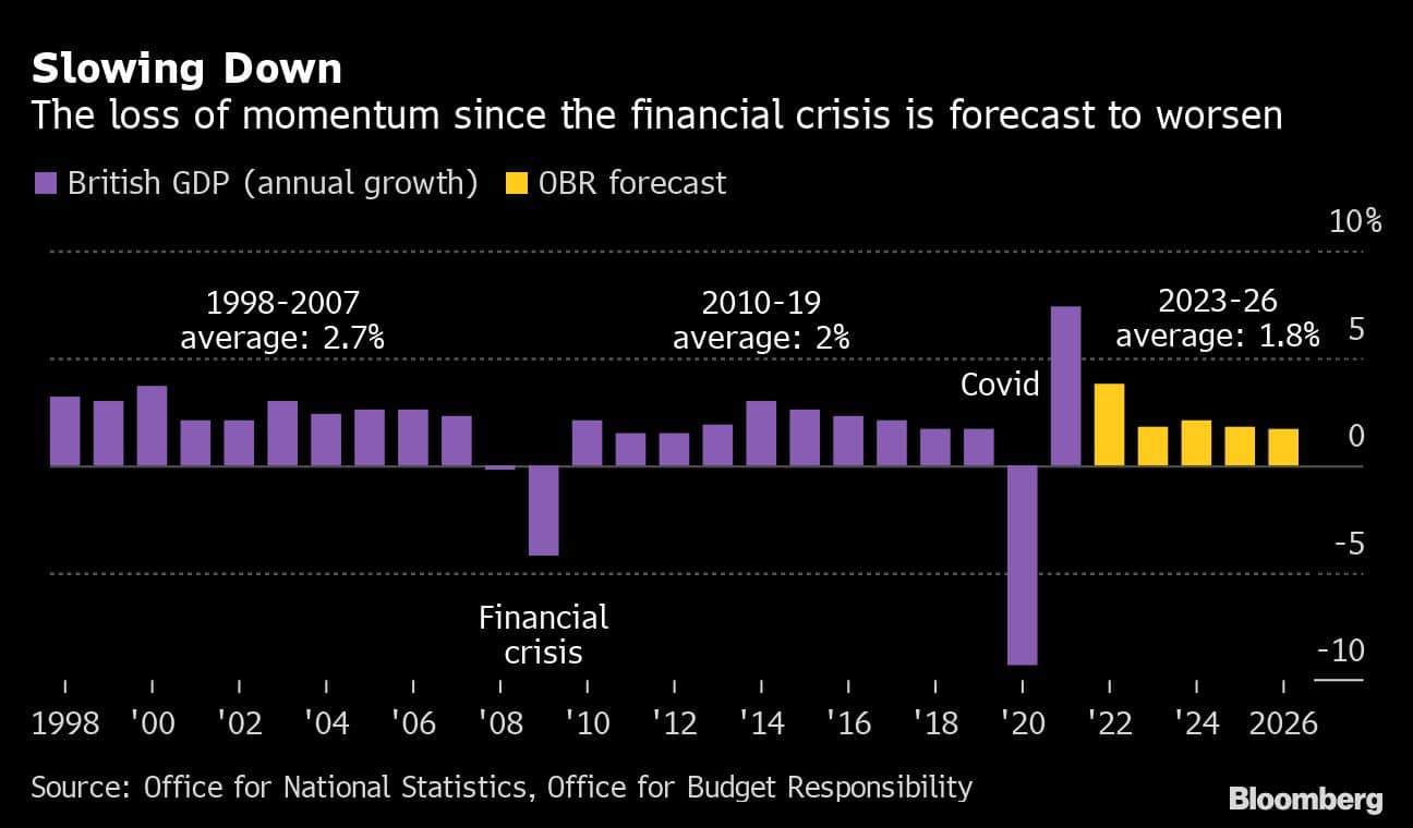 Slowing Down | The loss of momentum since the financial crisis is forecast to worsen