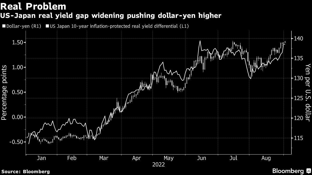 US-Japan real yield gap widening pushing dollar-yen higher