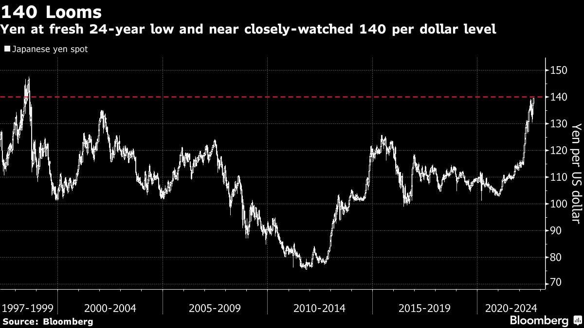 Yen at fresh 24-year low and near closely-watched 140 per dollar level