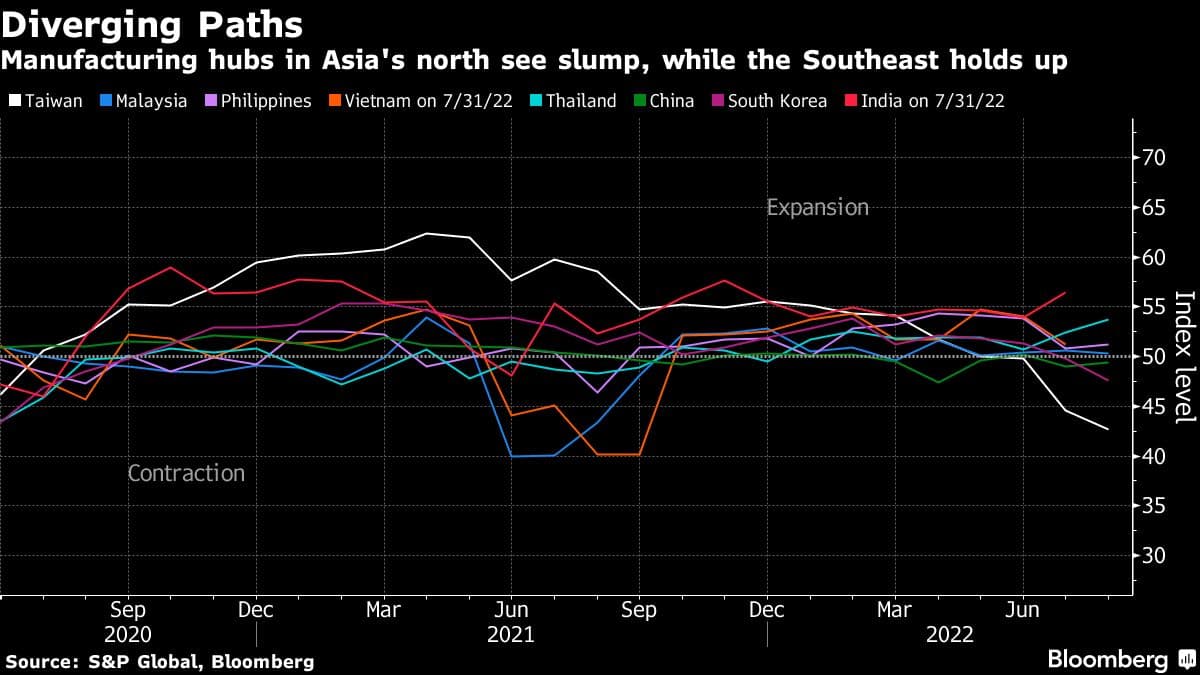 Manufacturing hubs in Asia's north see slump, while the Southeast holds up