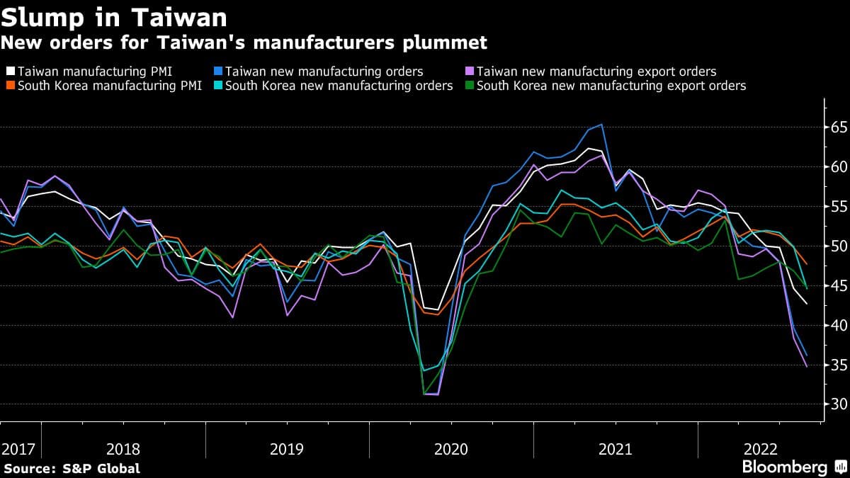 New orders for Taiwan's manufacturers plummet
