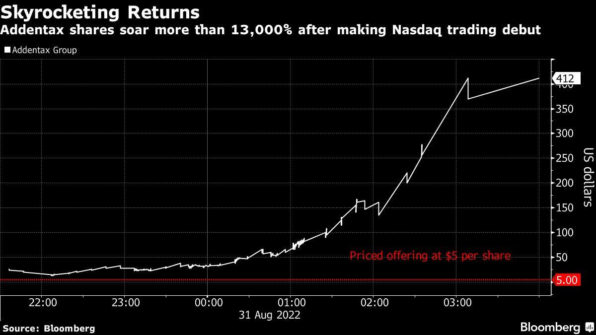 Addentax shares soar more than 13,000% after making Nasdaq trading debut