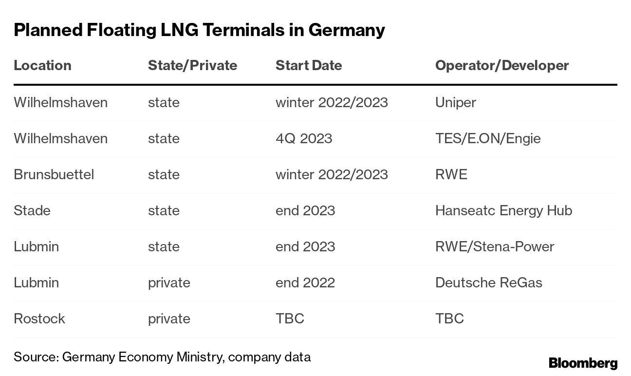 Planned Floating LNG Terminals in Germany |