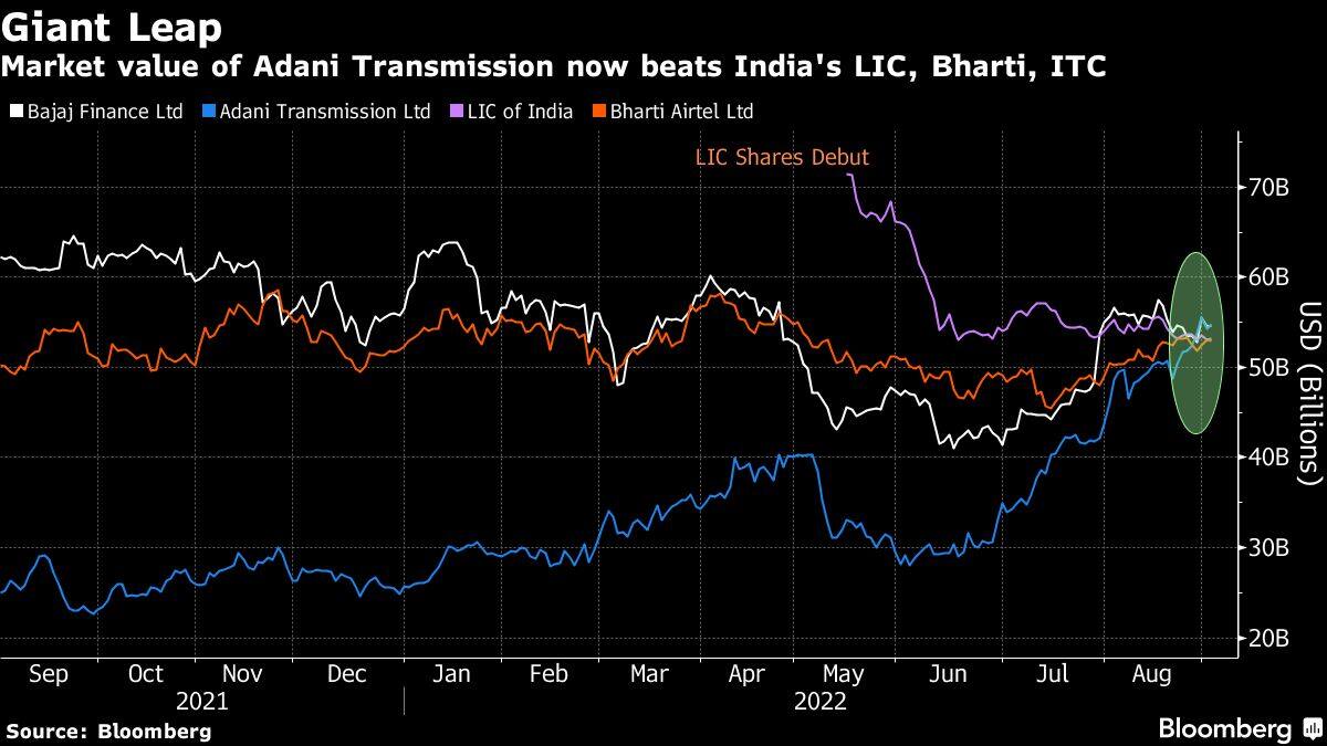 Adani Transmission dwarfs market giants in value with shares surging 125%
