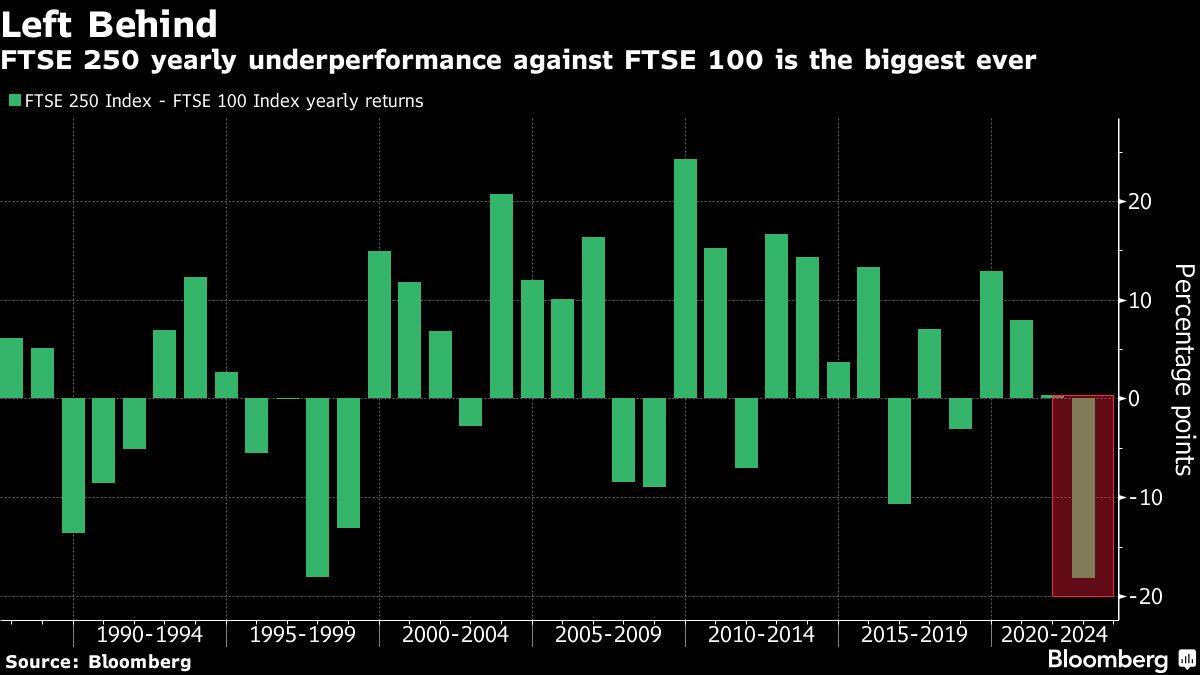 FTSE 250 yearly underperformance against FTSE 100 is the biggest ever