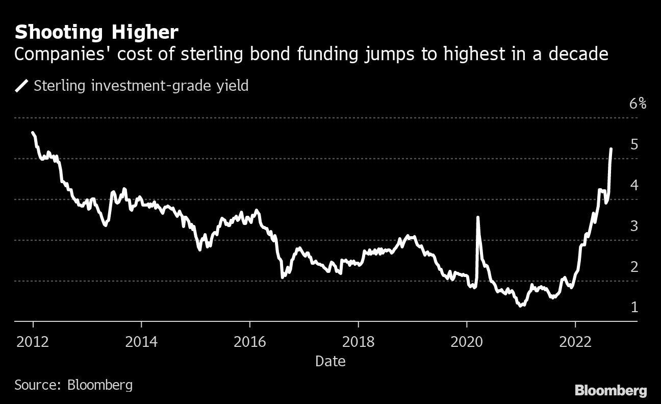 Shooting Higher | Companies' cost of sterling bond funding jumps to highest in a decade