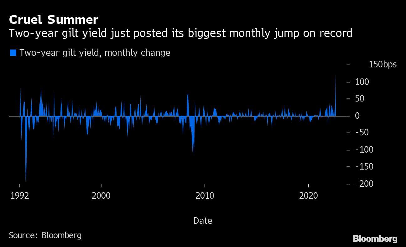 Cruel Summer | Two-year gilt yield just posted its biggest monthly jump on record
