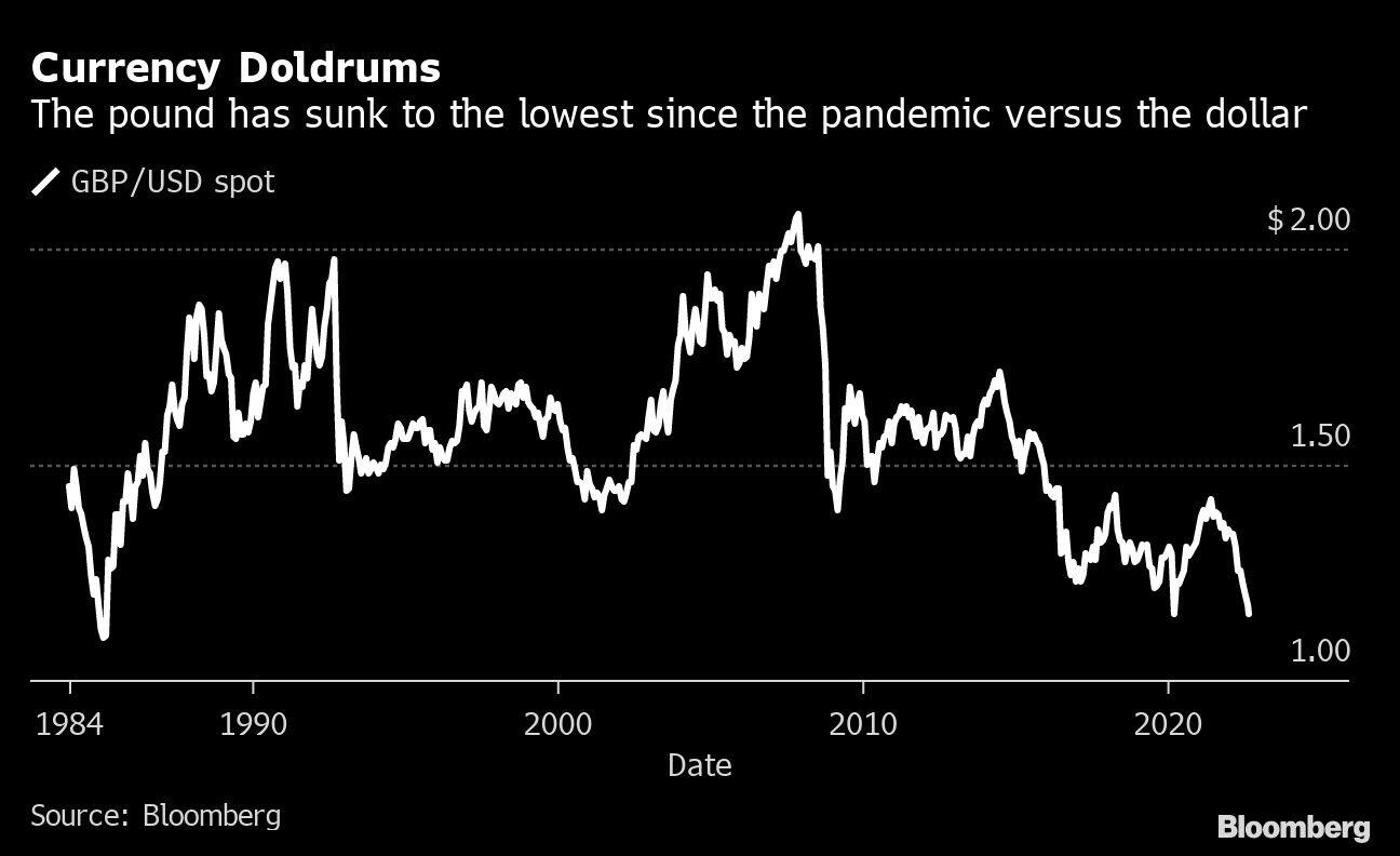Currency Doldrums | The pound has sunk to the lowest since the pandemic versus the dollar