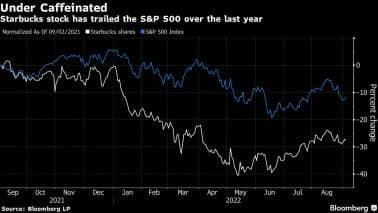 Starbucks stock has trailed the S&P 500 over the last year