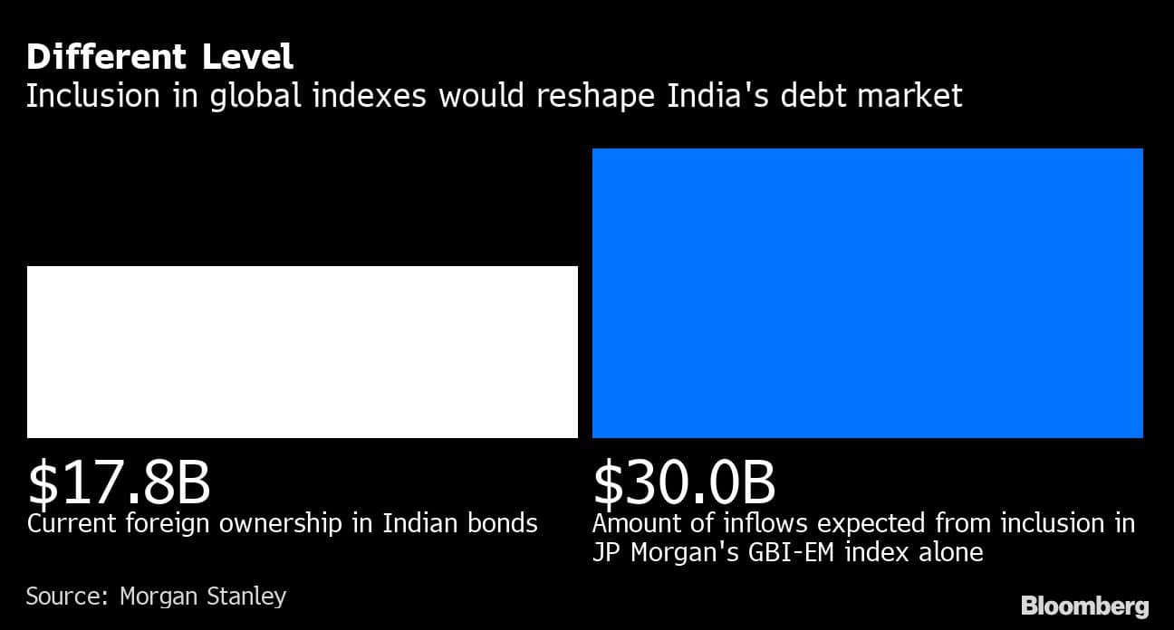 Different Level | Inclusion in global indexes would reshape India's debt market