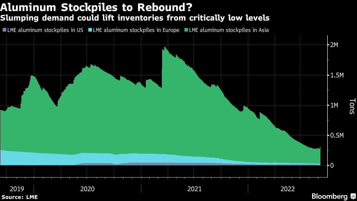 Slumping demand could lift inventories from critically low levels