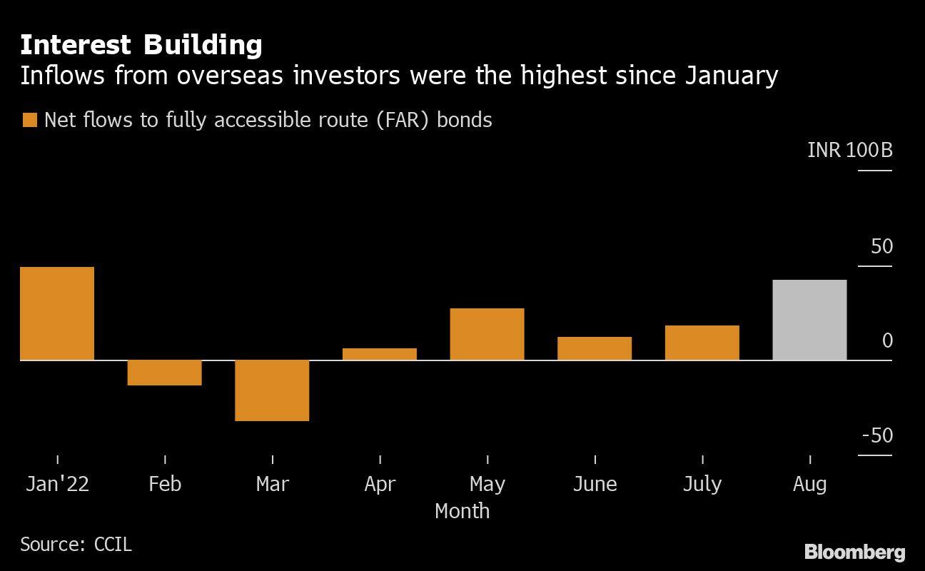 Interest Building | Inflows from overseas investors were the highest since January
