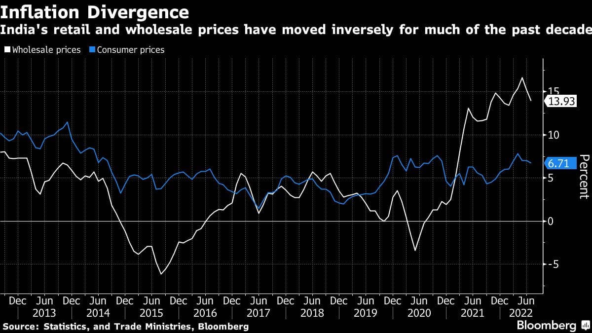 India's retail and wholesale prices have moved inversely for much of the past decade