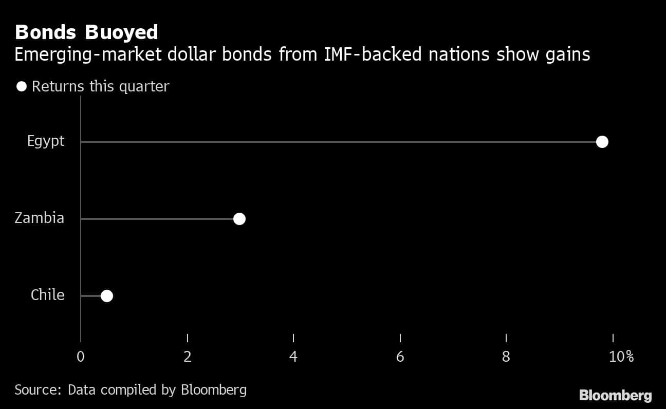 Bonds Buoyed | Emerging-market dollar bonds from IMF-backed nations show gains