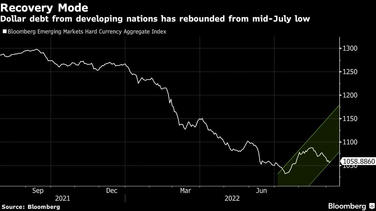Dollar debt from developing nations has rebounded from mid-July low
