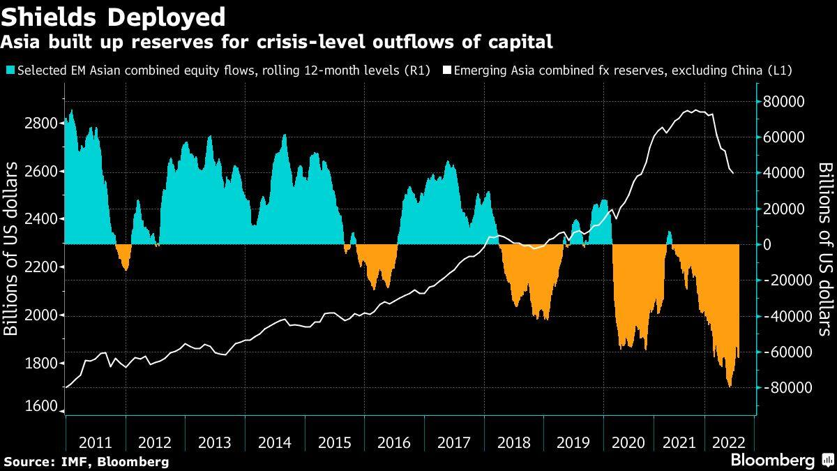 Asia built up reserves for crisis-level outflows of capital
