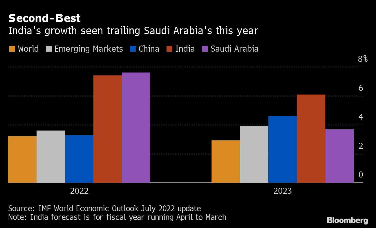 Second-Best | India's growth seen trailing Saudi Arabia's this year