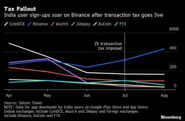 Tax Fallout | India user sign-ups soar on Binance after transaction tax goes live