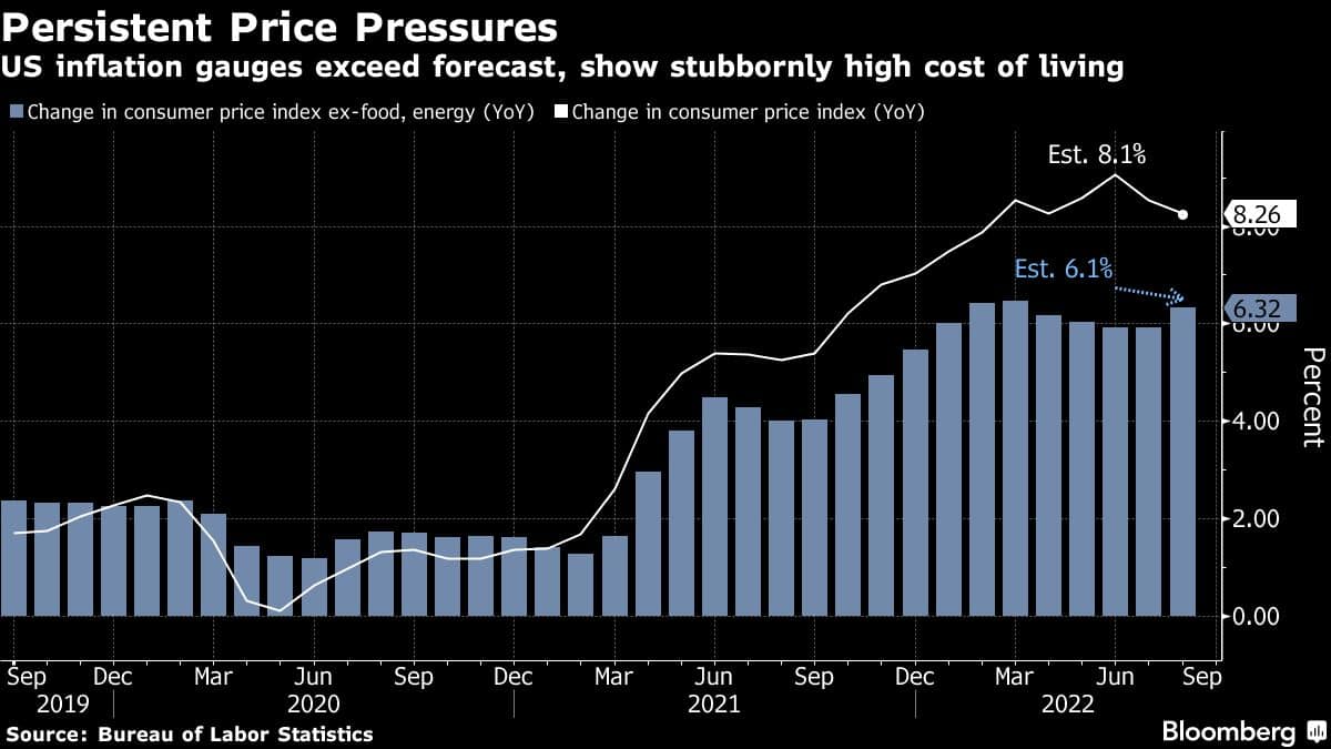US inflation gauges exceed forecast, show stubbornly high cost of living
