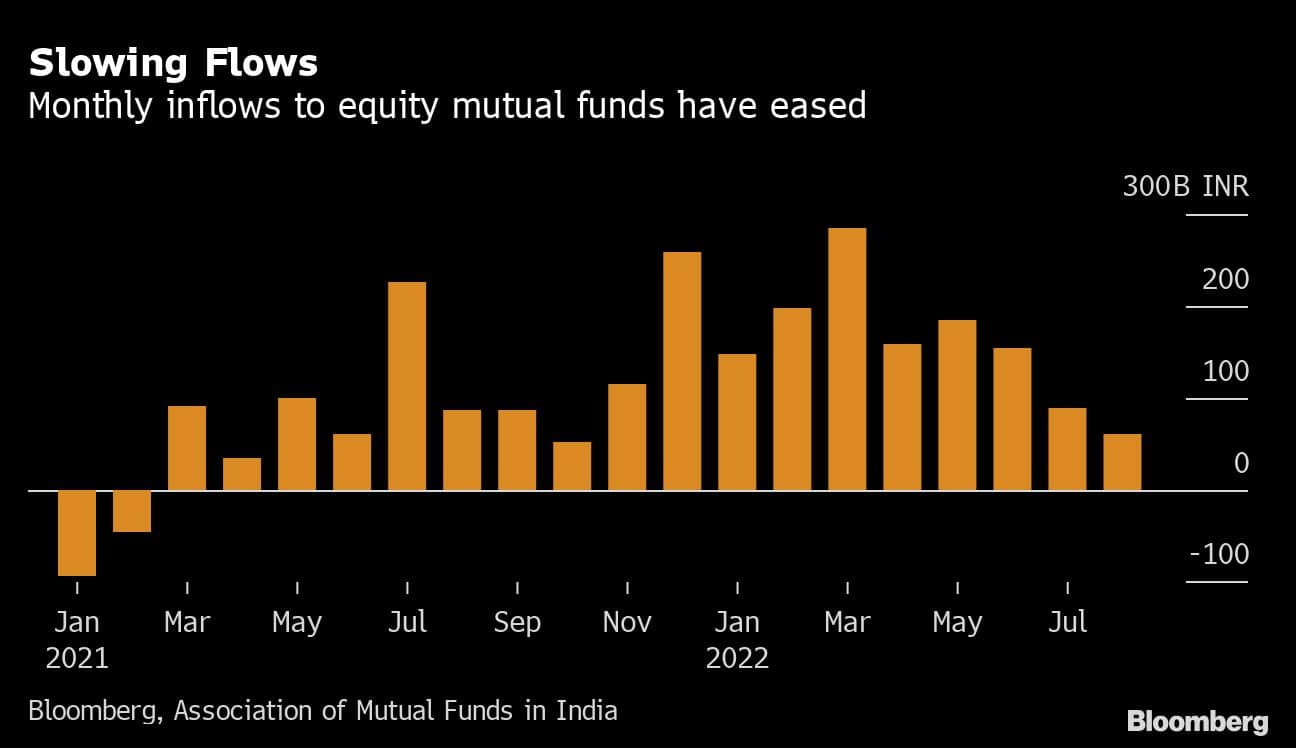 Slowing Flows | Monthly inflows to equity mutual funds have eased