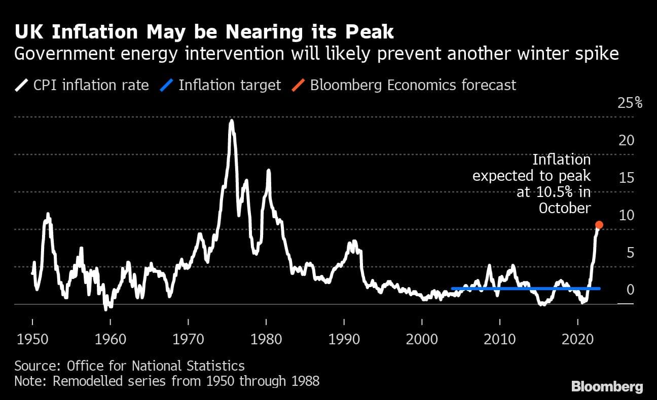 UK Inflation May be Nearing its Peak | Government energy intervention will likely prevent another winter spike