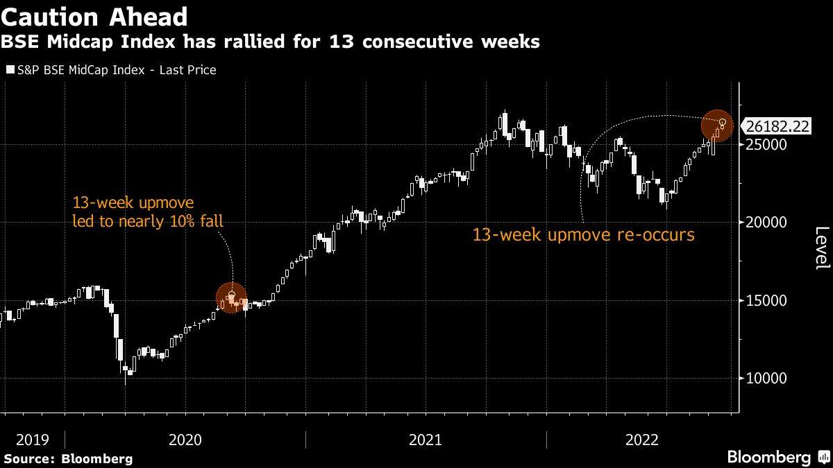 BSE Midcap Index has rallied for 13 consecutive weeks