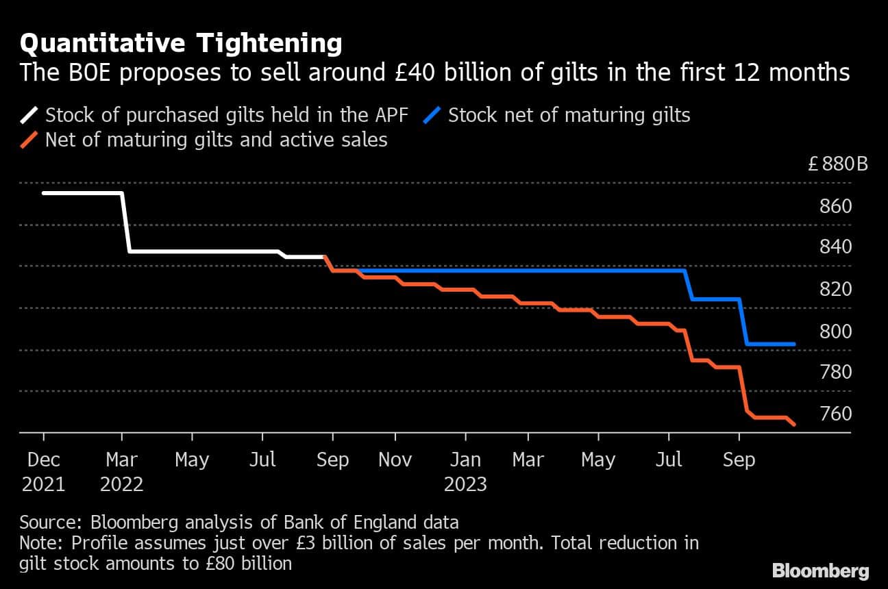Quantitative Tightening | The BOE proposes  to sell around £40 billion of gilts in the first 12 months