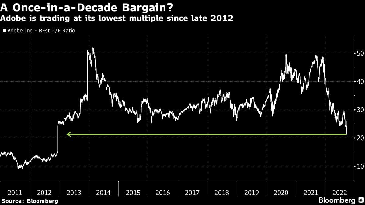 Adobe is trading at its lowest multiple since late 2012