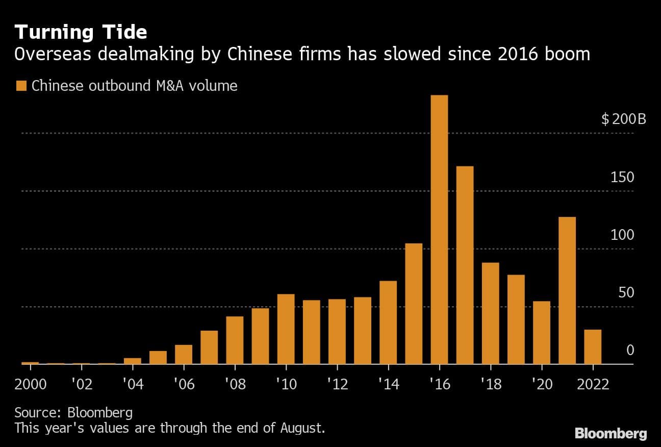 Turning Tide | Overseas dealmaking by Chinese firms has slowed since 2016 boom