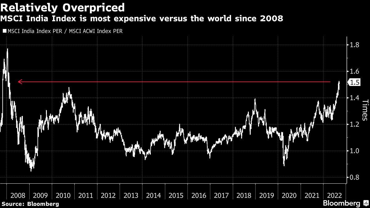 MSCI India Index is most expensive versus the world since 2008