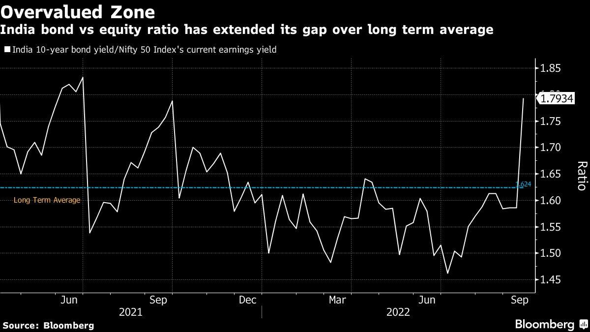 India bond vs equity ratio has extended its gap over long term average