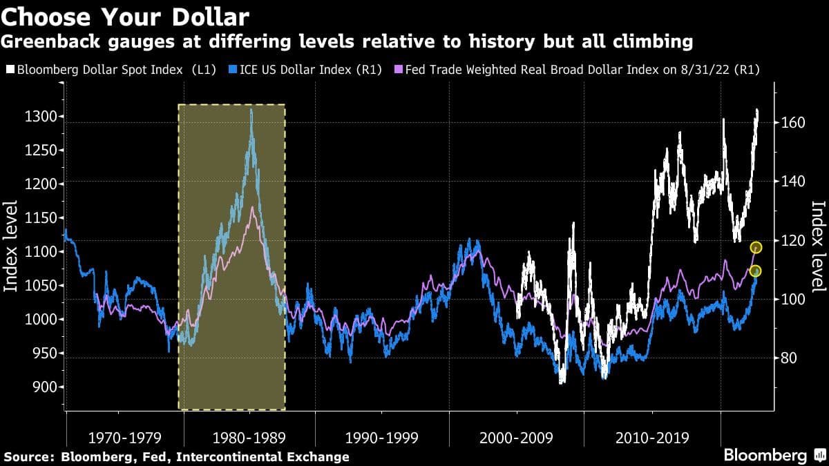 Greenback gauges at differing levels relative to history but all climbing