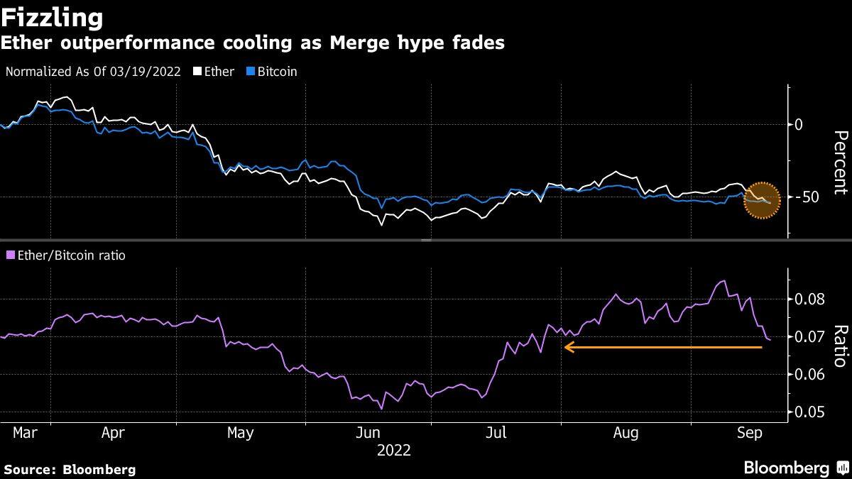 Bitcoin, Ether extend crypto selloff as big Fed rate hike looms