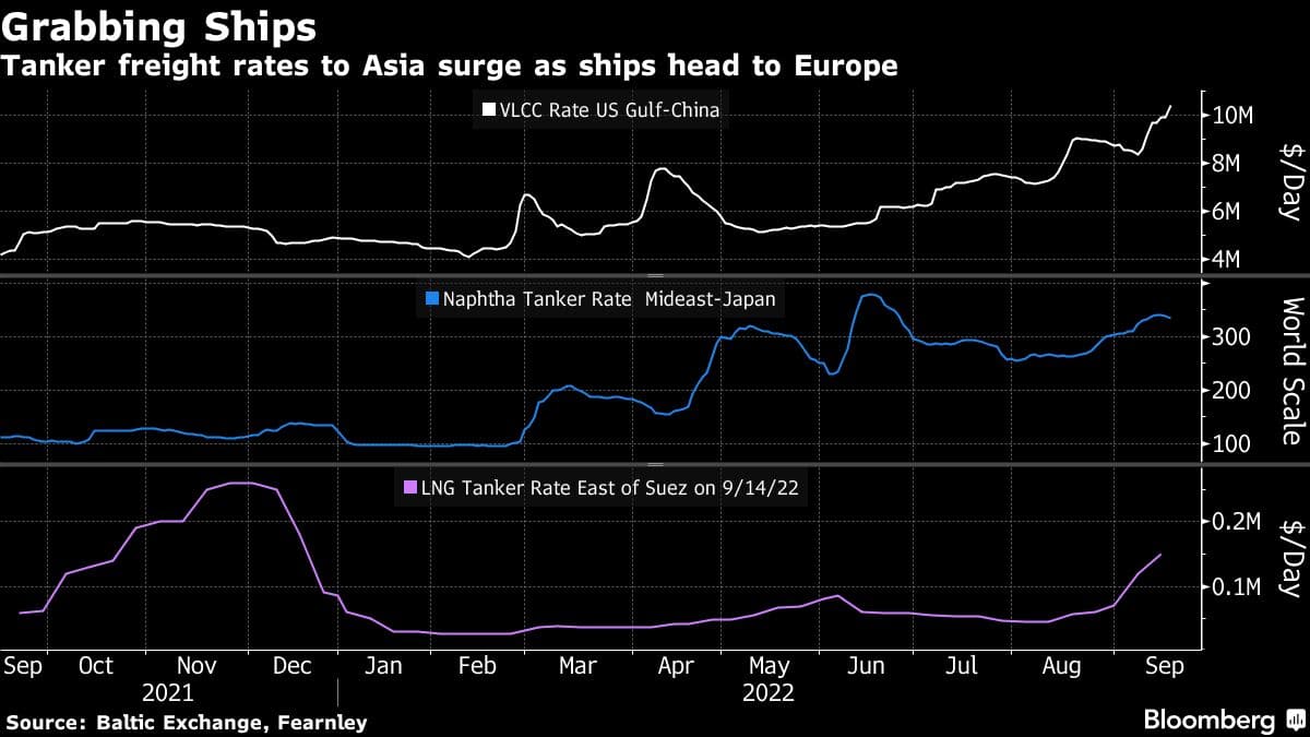 Tanker freight rates to Asia surge as ships head to Europe