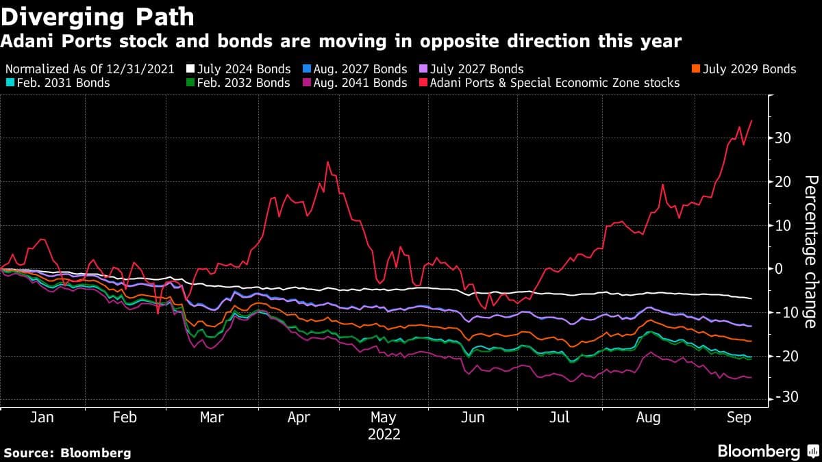 Adani Ports stock and bonds are moving in opposite direction this year