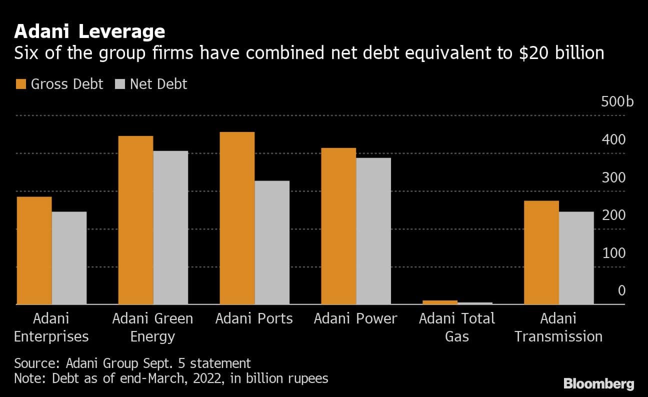 Adani Leverage | Six of the group firms have combined net debt equivalent to $20 billion