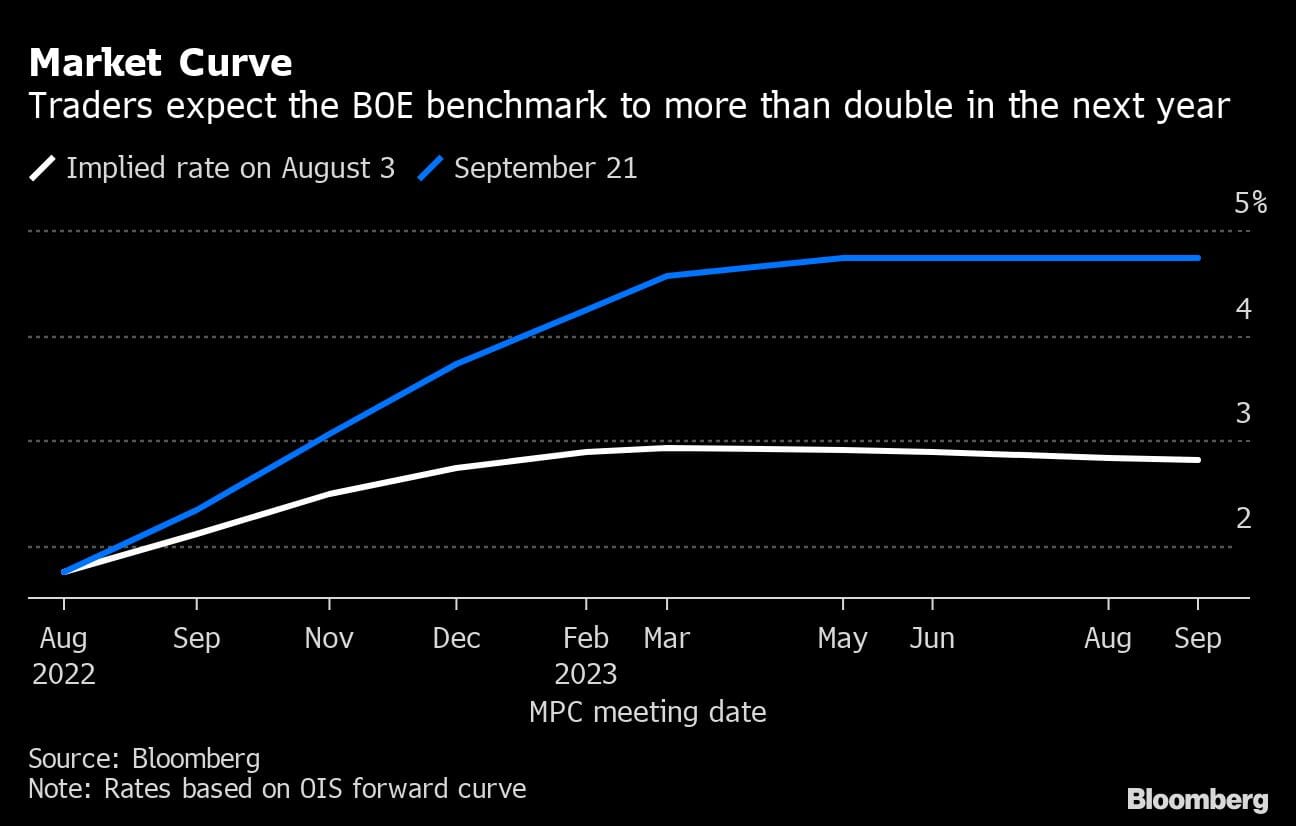 Market Curve | Traders expect the BOE benchmark to more than double in the next year