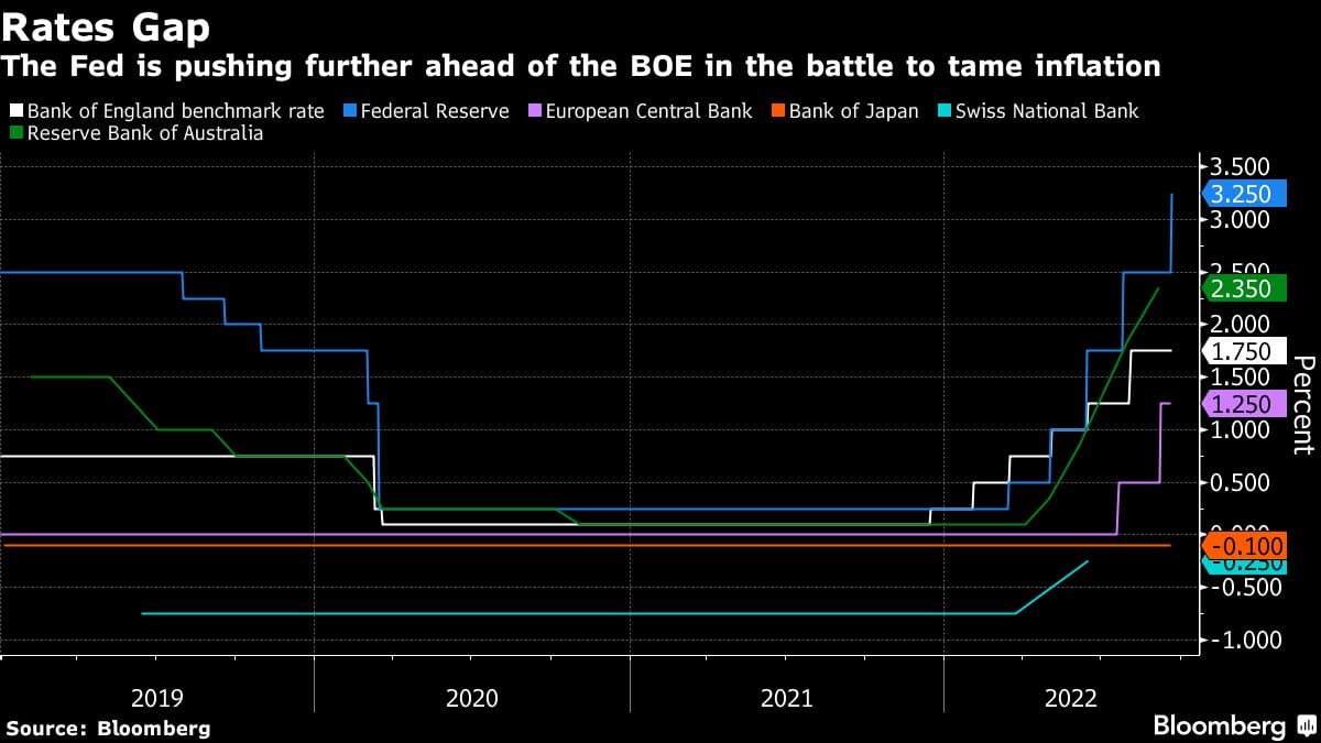 The Fed is pushing further ahead of the BOE in the battle to tame inflation