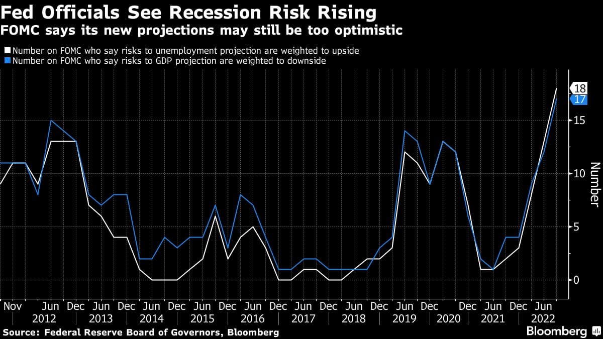 FOMC says its new projections may still be too optimistic