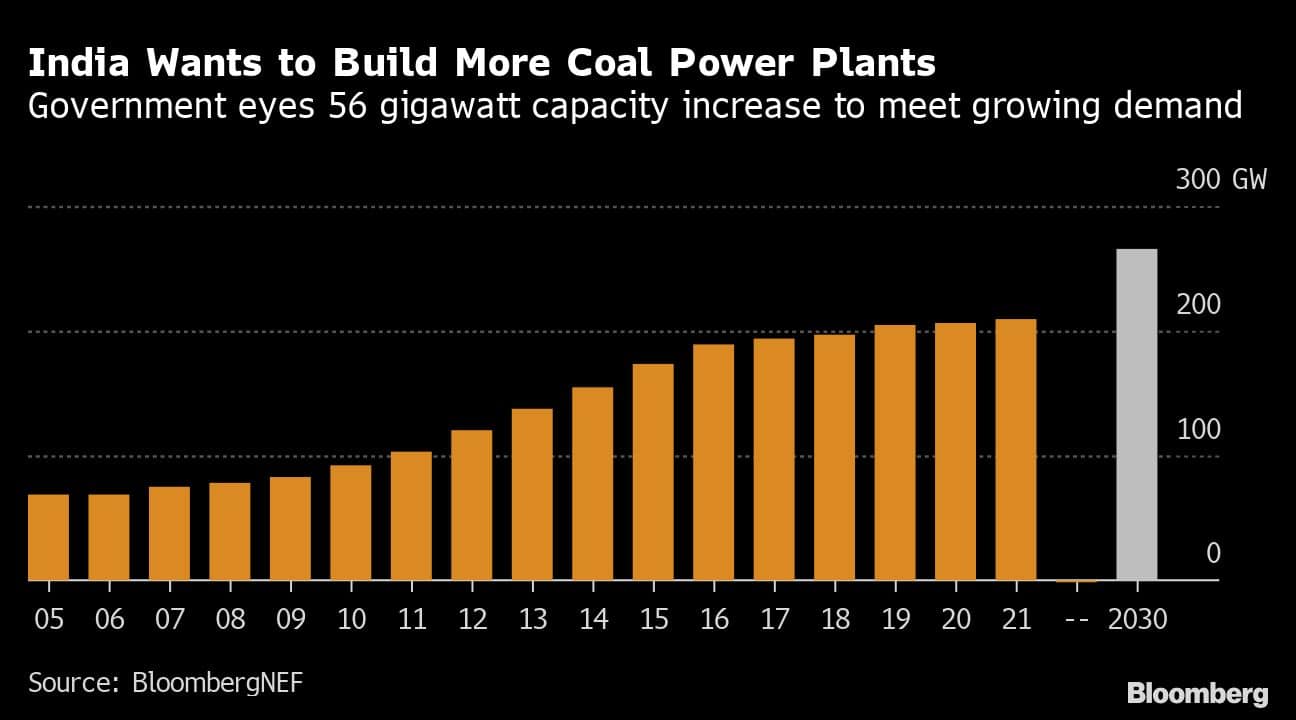 India Wants to Build More Coal Power Plants | Government eyes 56 gigawatt capacity increase to meet growing demand