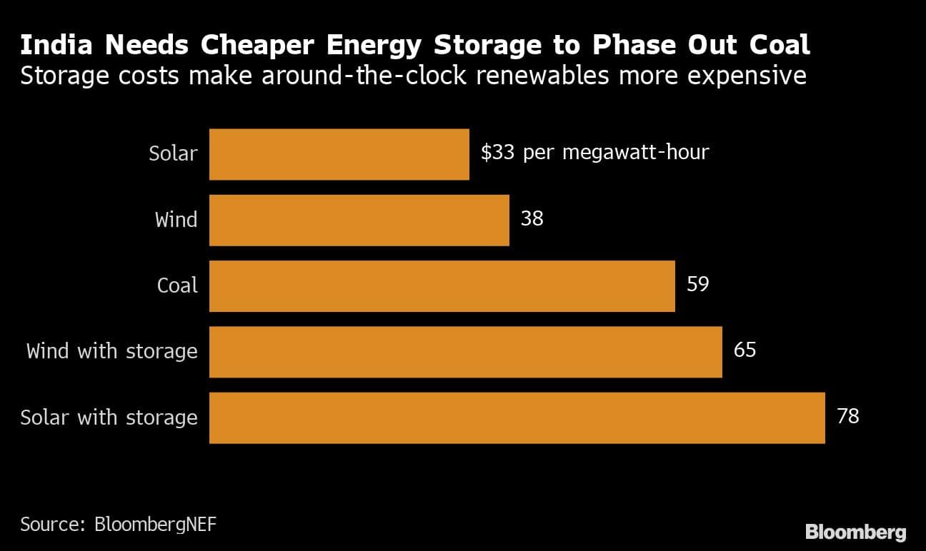 India Needs Cheaper Energy Storage to Phase Out Coal | Storage costs make around-the-clock renewables more expensive