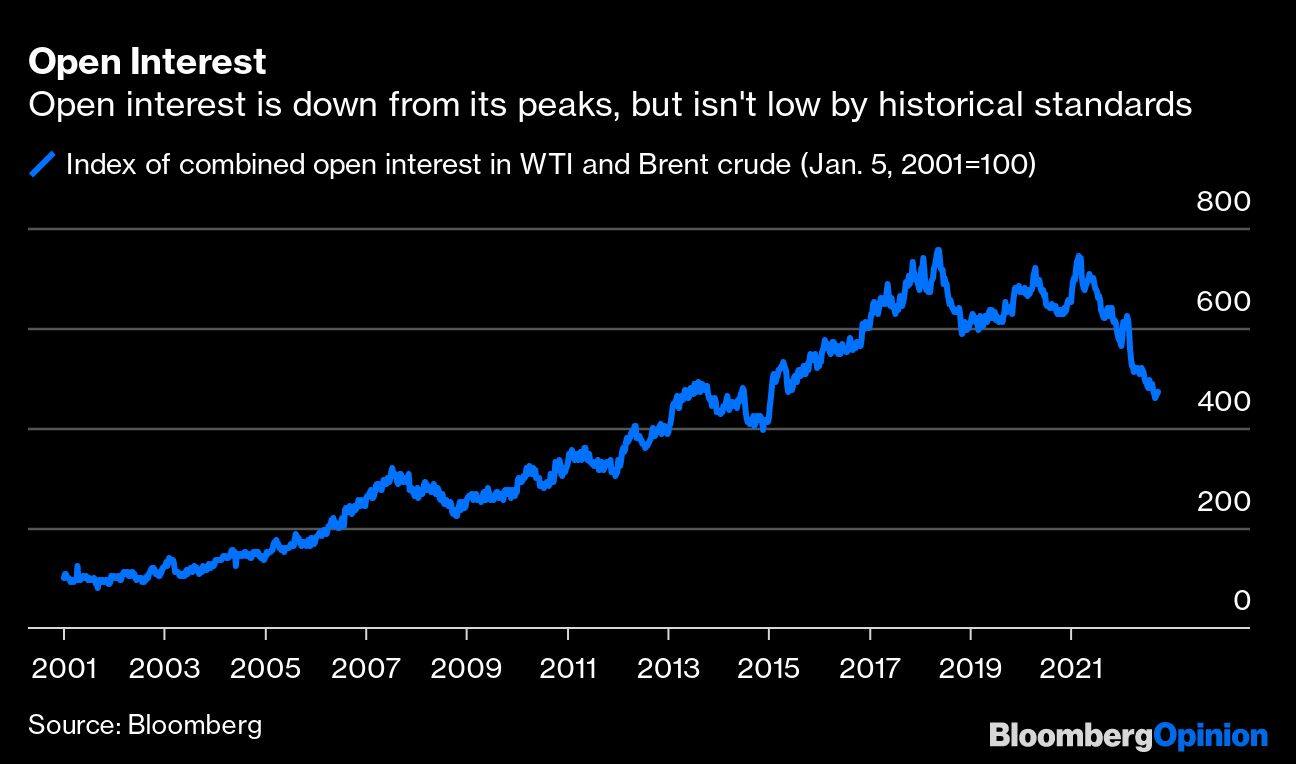 Open Interest | Open interest is down from its peaks, but isn't low by historical standards