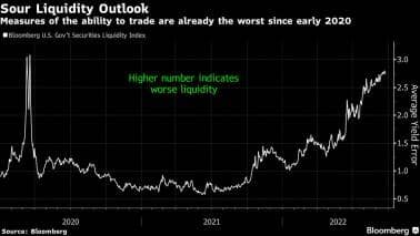 Measures of the ability to trade are already the worst since early 2020