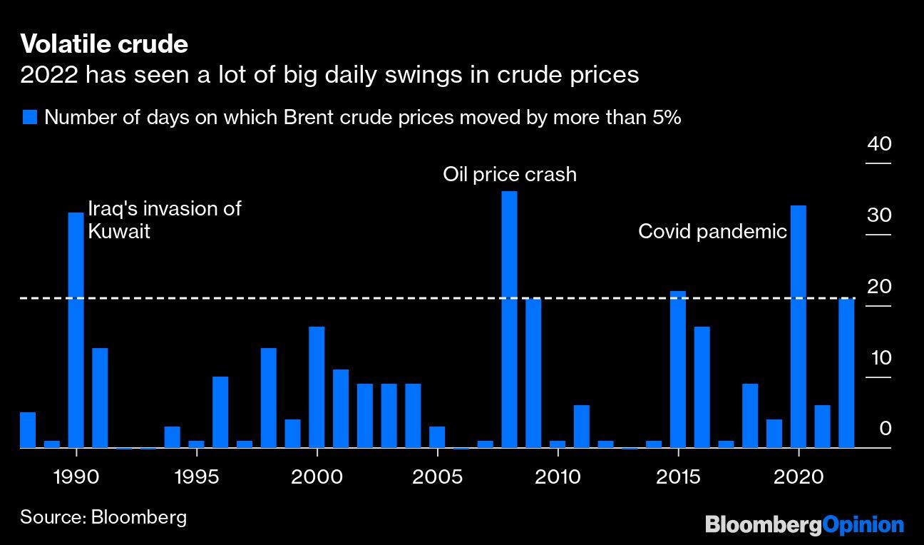 Volatile crude | 2022 has seen a lot of big daily swings in crude prices