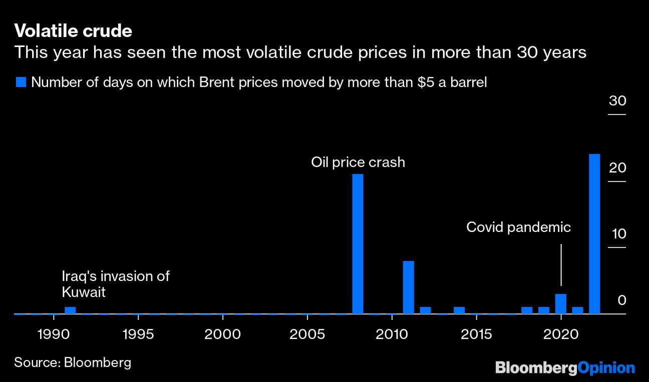 Volatile crude | This year has seen the most volatile crude prices in more than 30 years